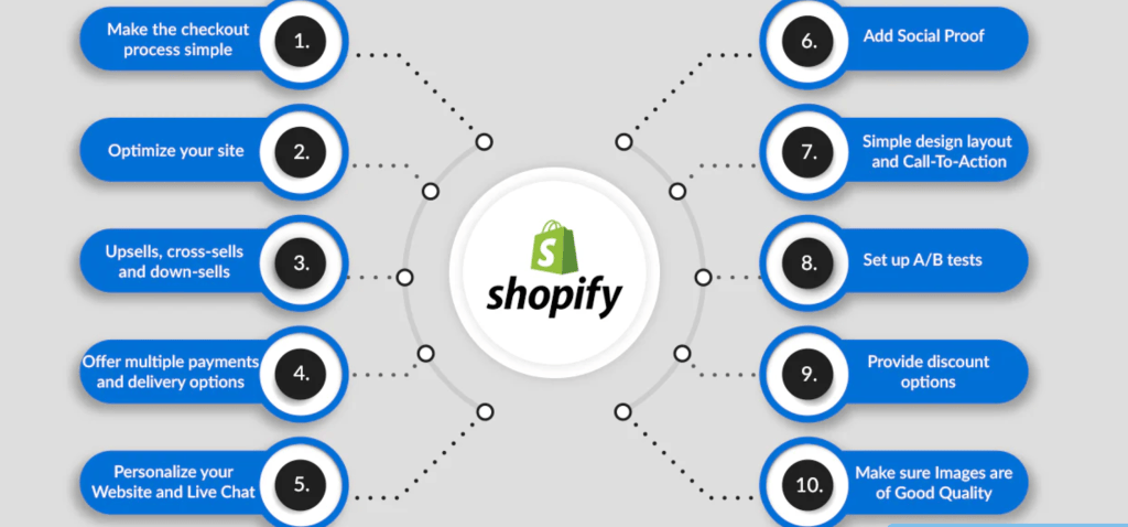 Shopify conversion rate optimization infographic listing ten strategies, including simplifying checkout, optimizing site speed, using upsells, multiple payment options, personalization, social proof, A/B testing, and high-quality images.