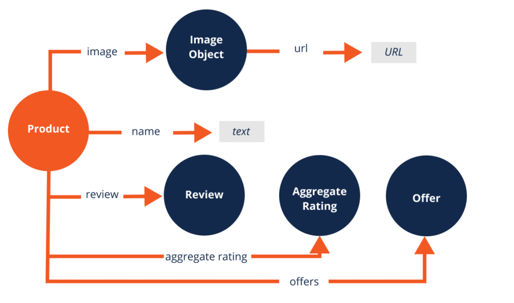 Diagram illustrating the structure of Google Product Schema, showing a Product entity connected to Image Object, Review, Aggregate Rating, and Offer entities with properties like image, name, url, and offers.