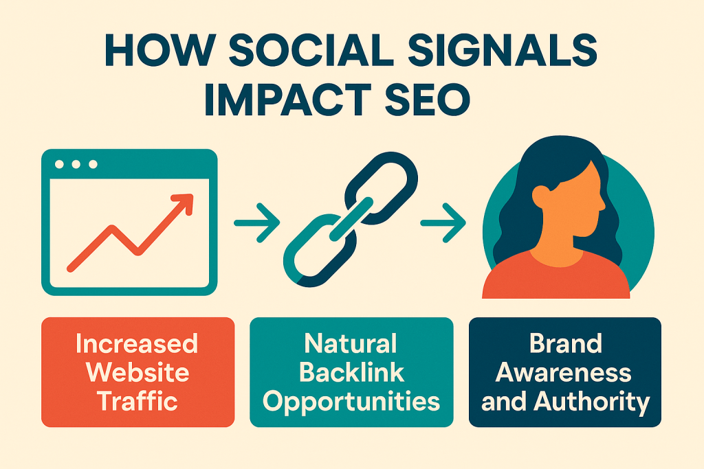 Alt Text: how-social-signals-impact-seo-traffic-backlinks-authority-shopoptimizers