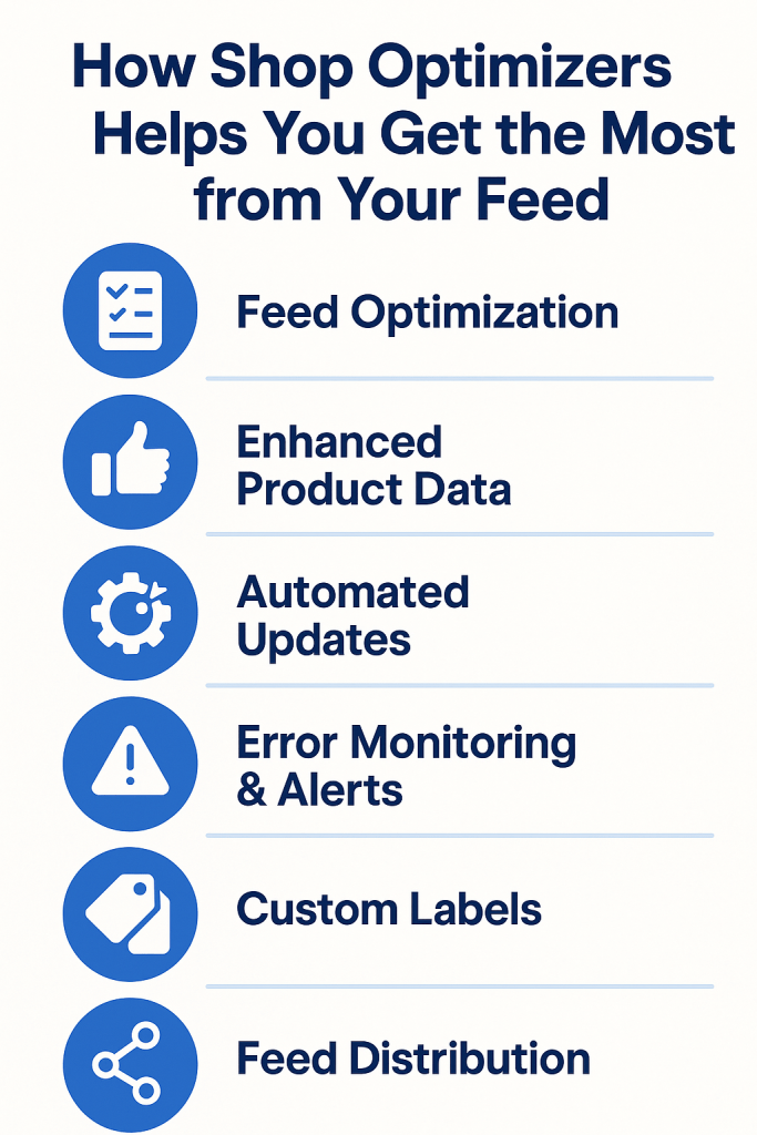 Infographic titled 'How Shop Optimizers Helps You Get the Most from Your Feed' featuring six benefits including feed optimization, enhanced product data, automated updates, error alerts, custom labels, and feed distribution.