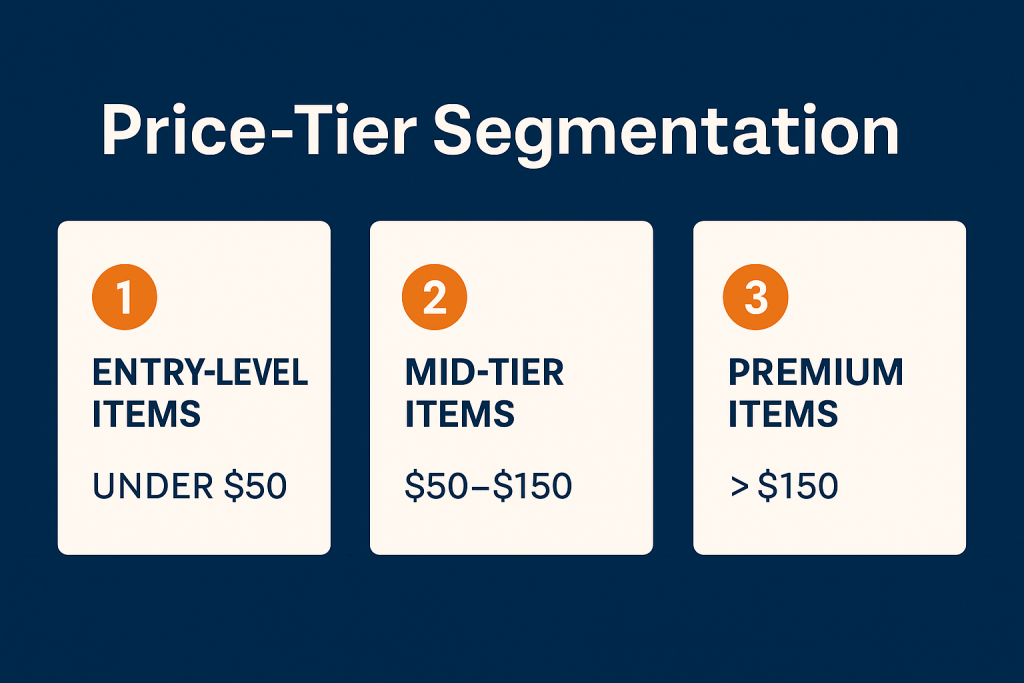 landscape graphic showing three numbered price tiers labeled entry level under 50 dollars mid tier 50 to 150 dollars and premium items over 150 in shopoptimizers blue and orange