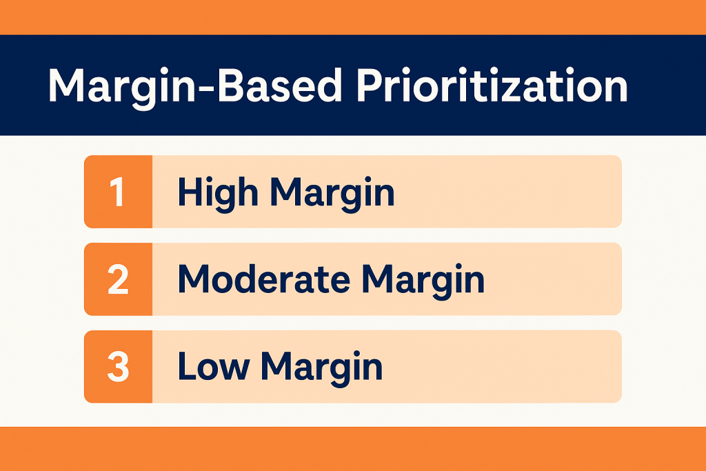 landscape graphic in shopoptimizers blue and orange showing numbered margin tiers labeled high margin moderate margin and low margin under the heading margin based prioritization
